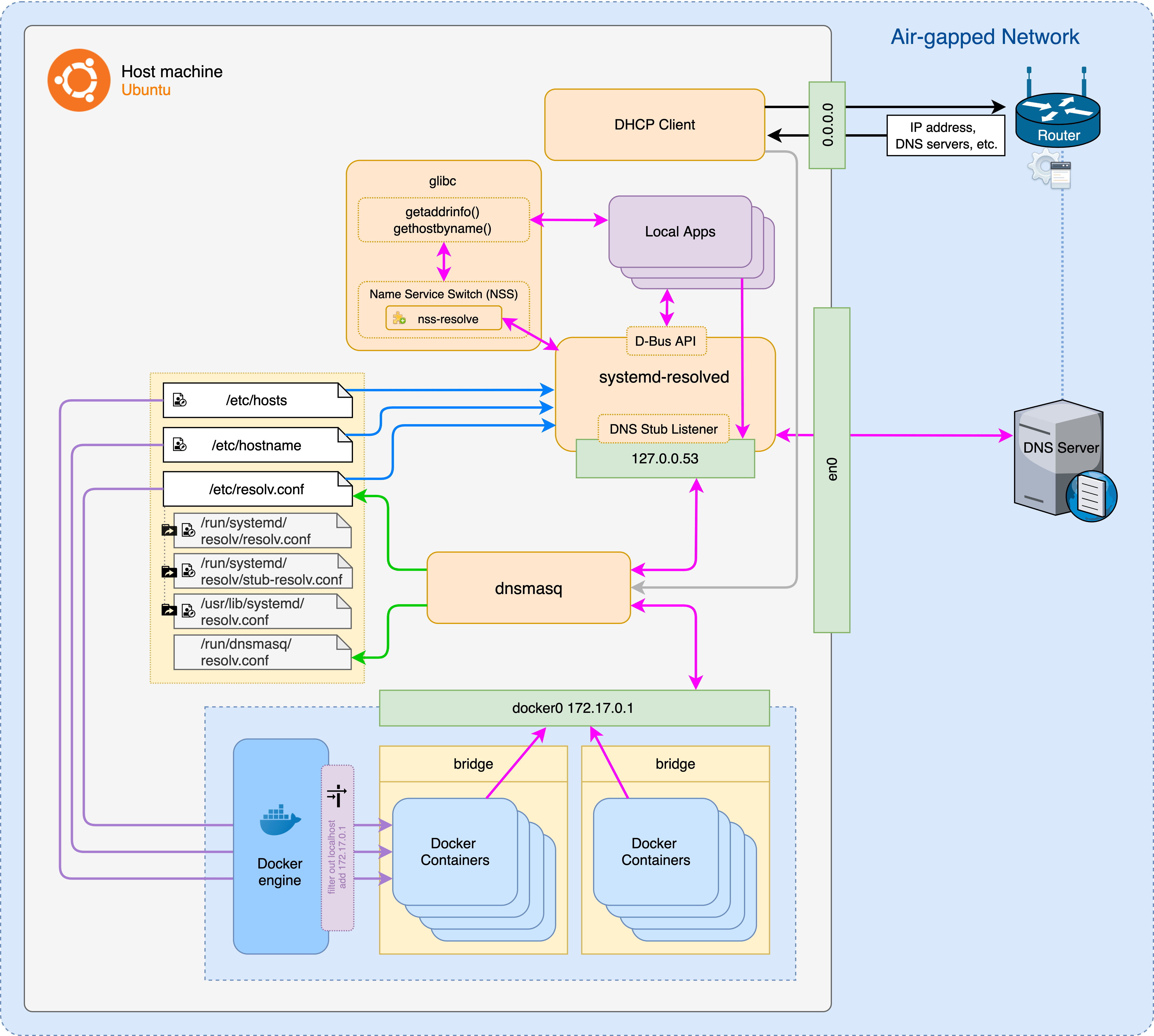 dnsmasq relaying DNS queries from docker interface to loopback interface