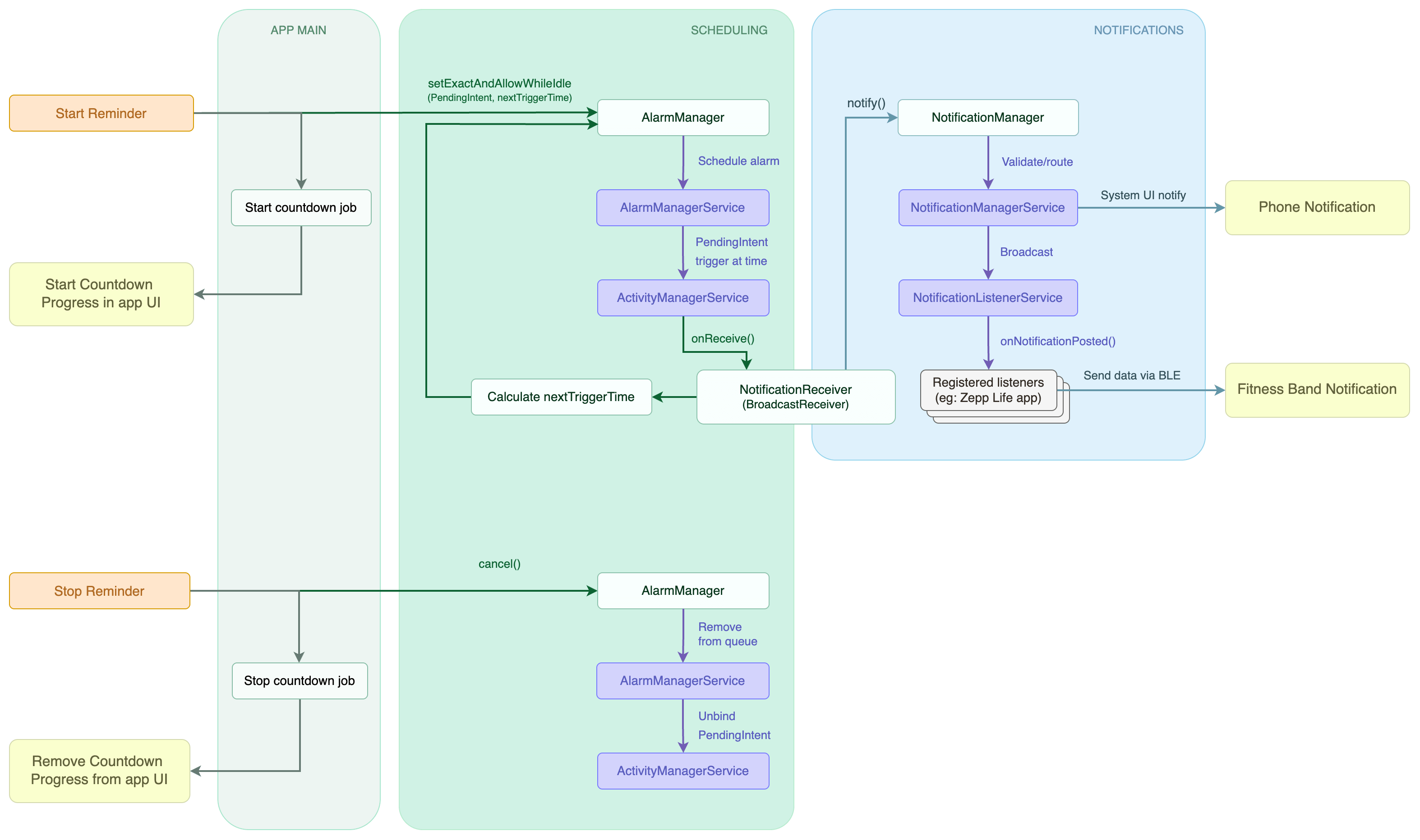 Block diagram of eye break reminder system