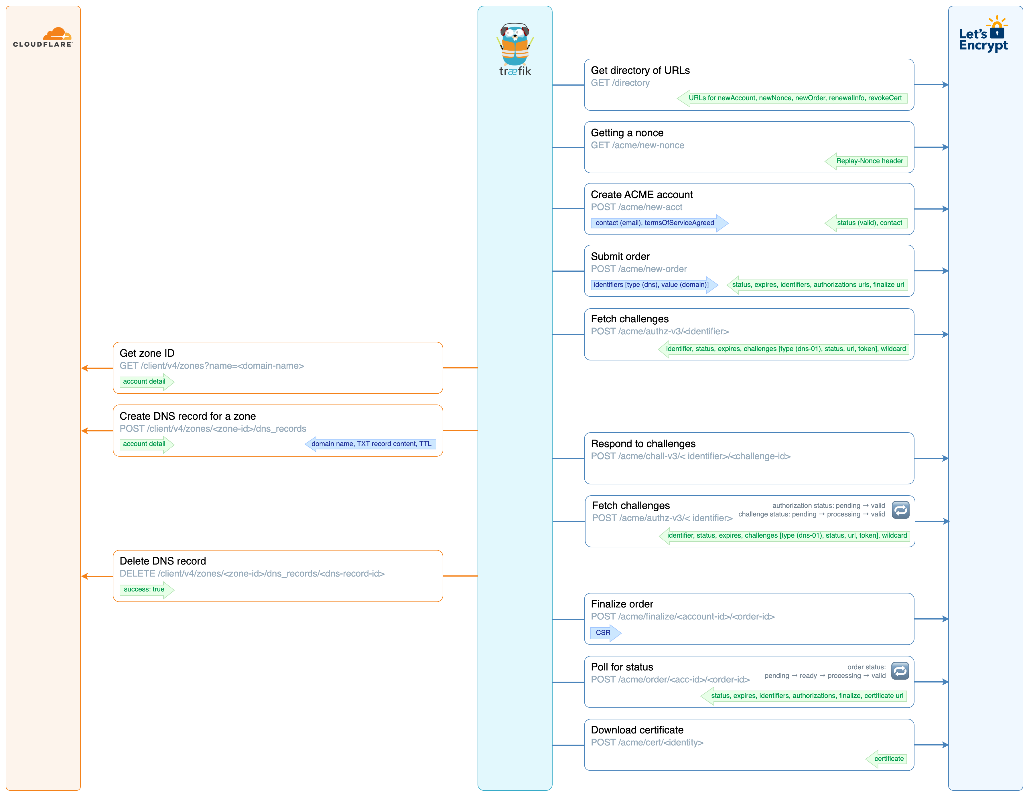 SSL issuance process
